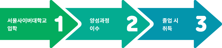 1.서울사이버대학교 입학, 2.양성과정 이수, 3.졸업시 취득