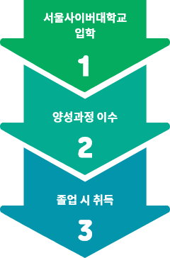 1.서울사이버대학교 입학, 2.양성과정 이수, 3.졸업시 취득